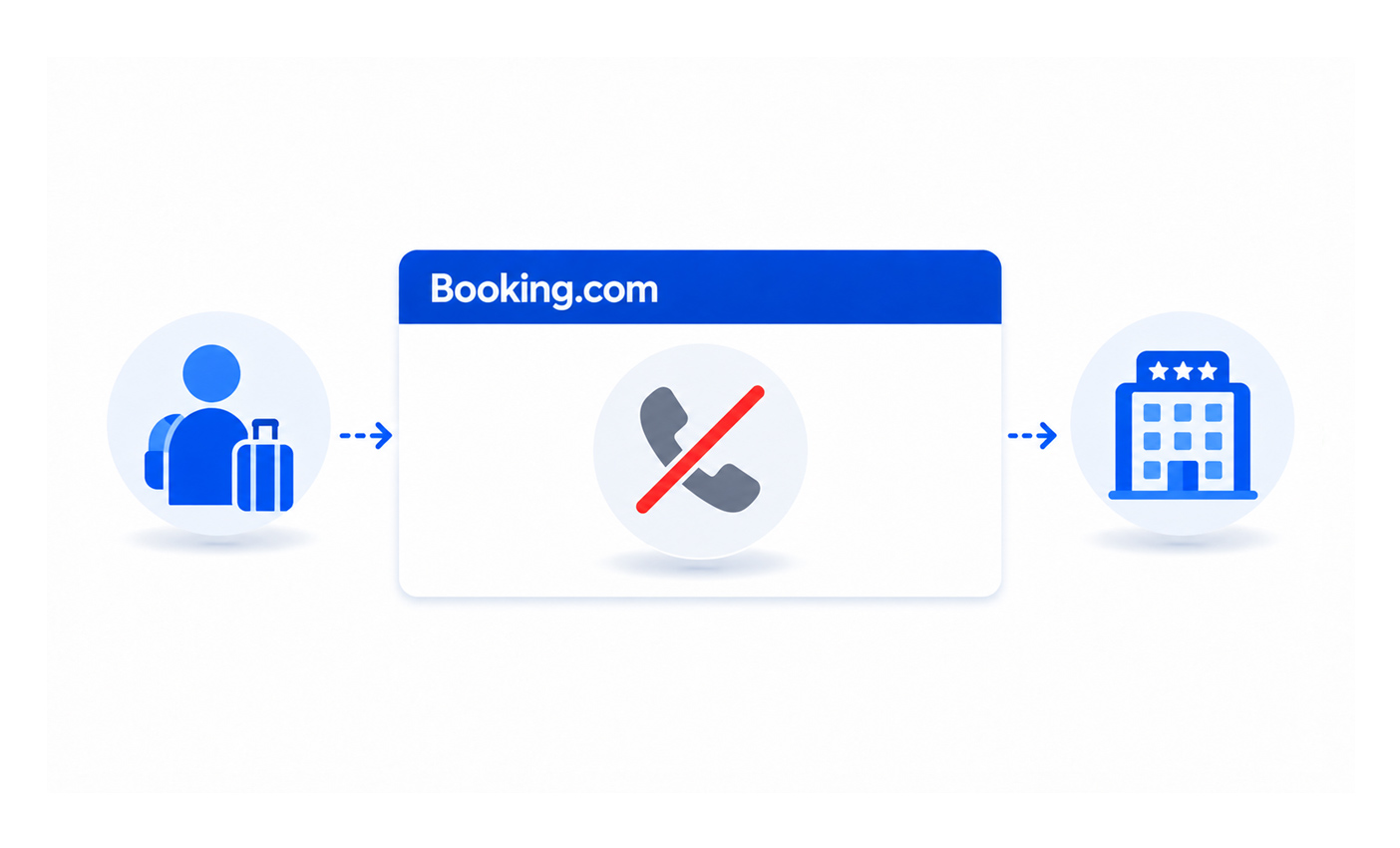 Booking.com přestal předávat telefonní čísla hostů